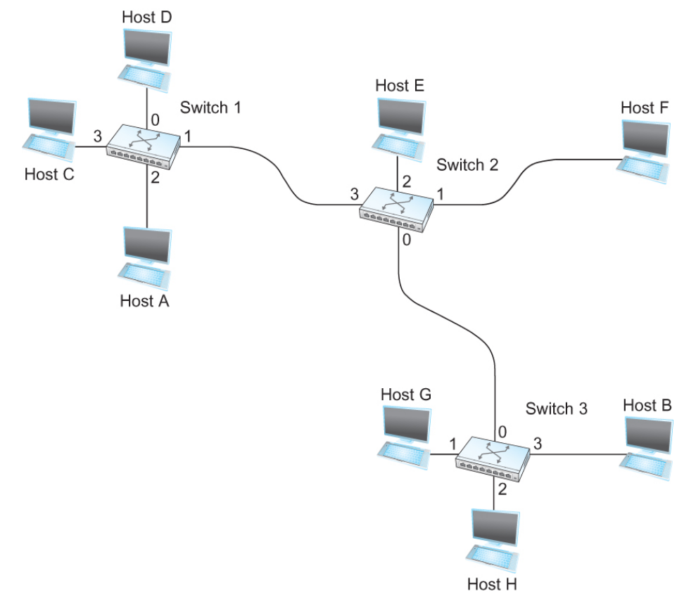 Construct the forwarding table for Switch 3 based