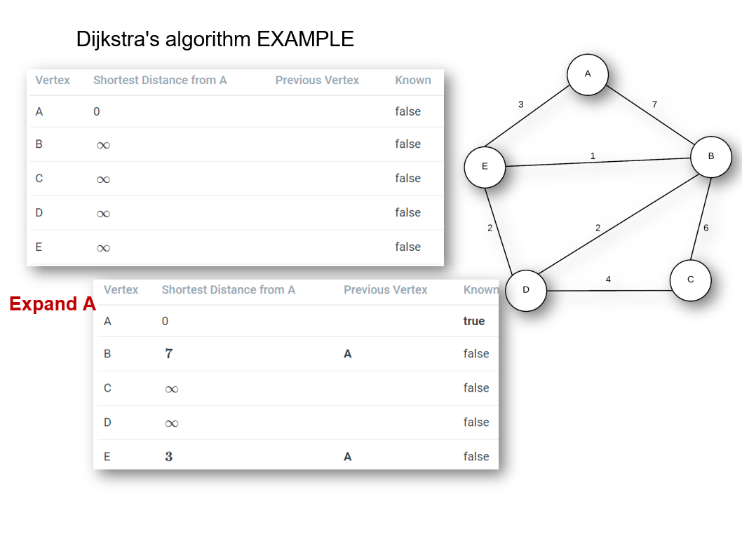 Please draw table with steps, read instructions