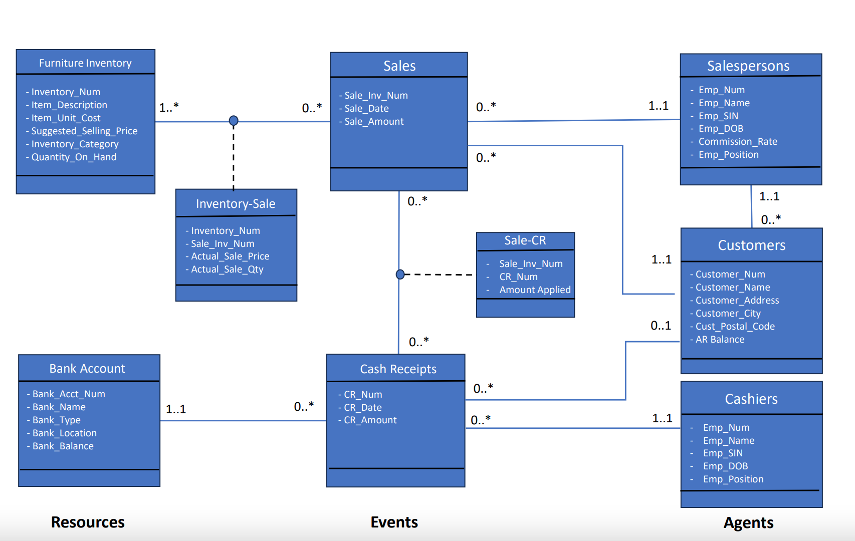 Part A: Implementing Your UML Data Model with