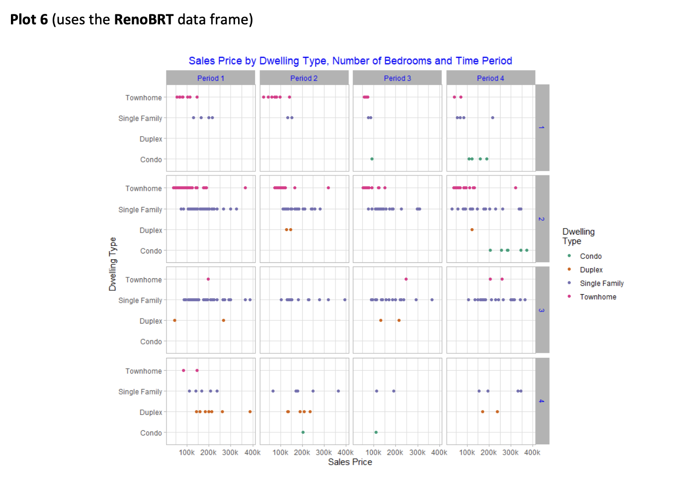 Plot 6 ( uses the RenoBRT data frame ) Sales