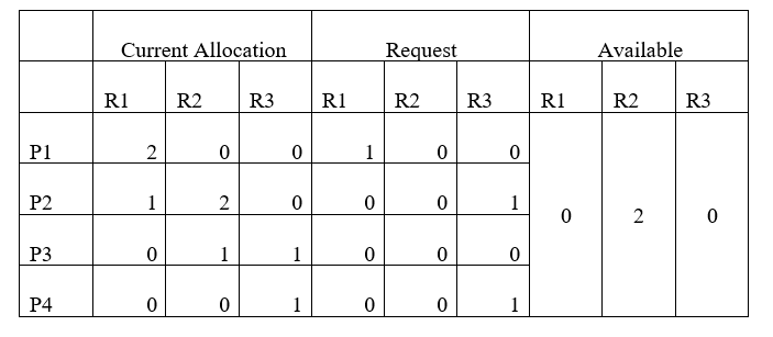 Draw Resource Allocation Graph for the system