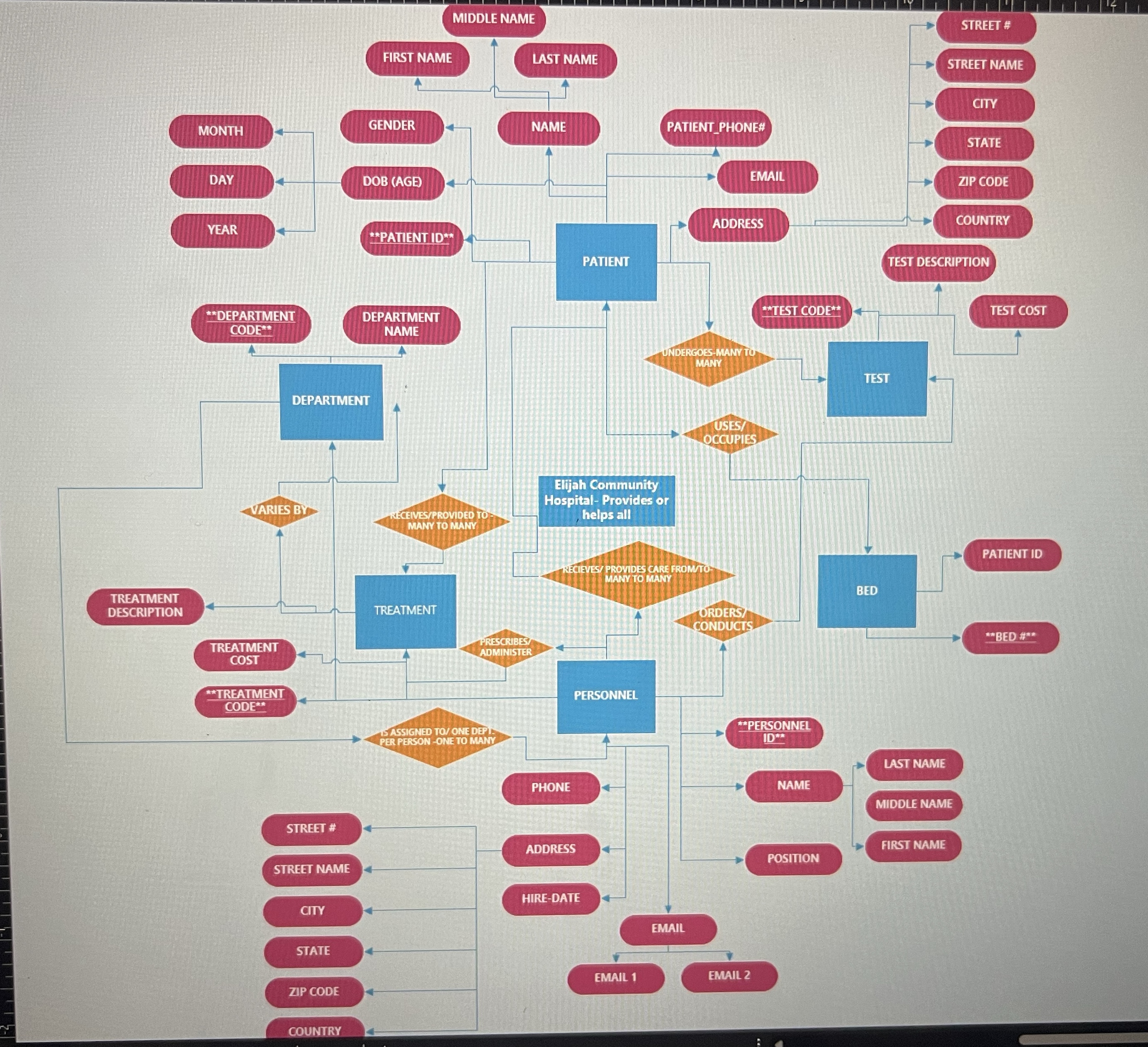 Normalize the ER diagram of the picture below and