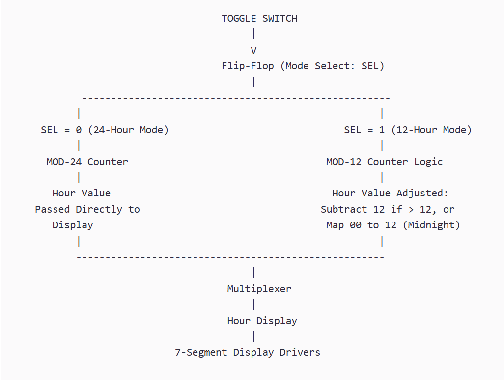 How do I make this on logisim ?