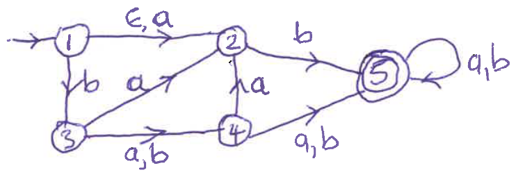 Construct an equivalent DFA for the NFA below: