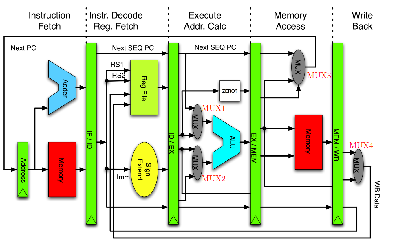 Question 1 : Memory Load Instruction Given a