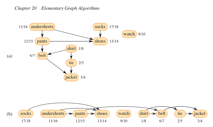 An alternative way to represent a PERT chart