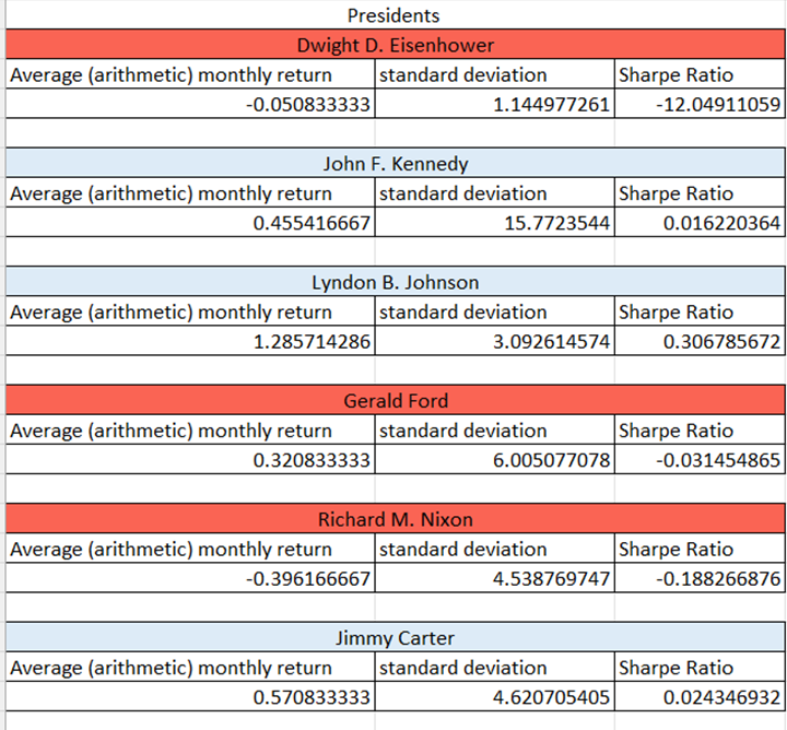 Presidents Dwight D. Eisenhower Average