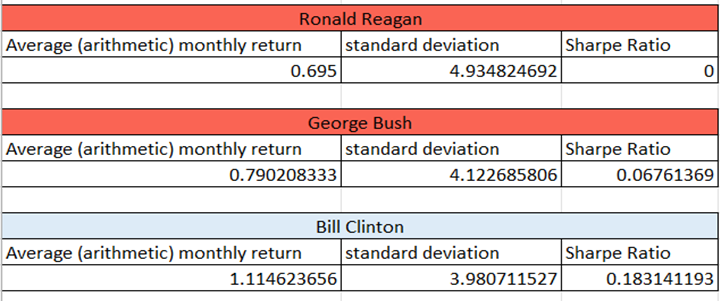 Presidents Dwight D. Eisenhower Average