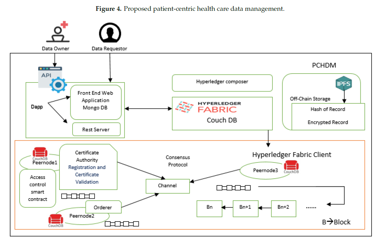 Can you draw a blockchain based system