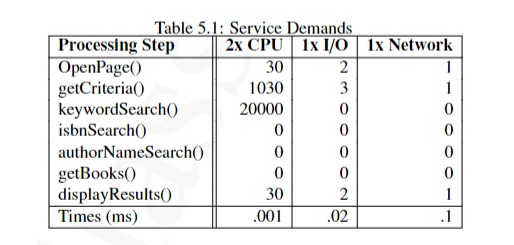 Recall the eStore exercise we developed in a