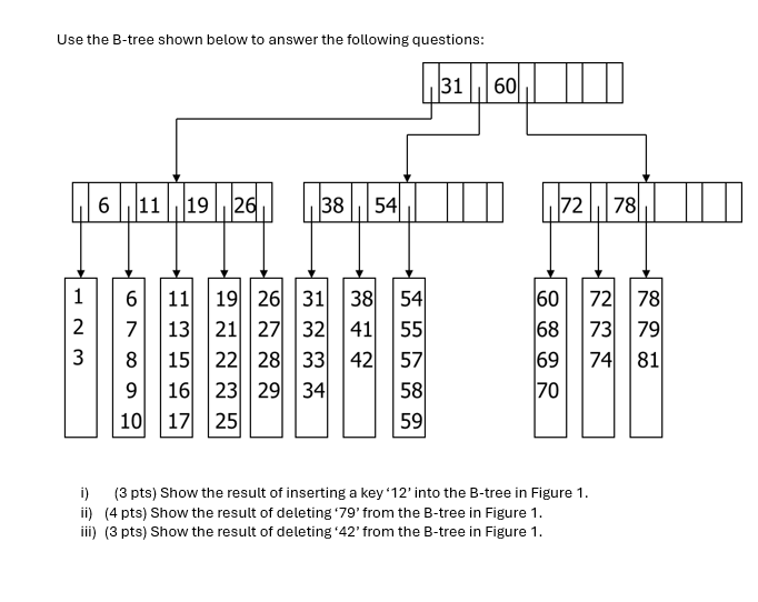 i ) ( 3 pts ) Show the result of inserting a key