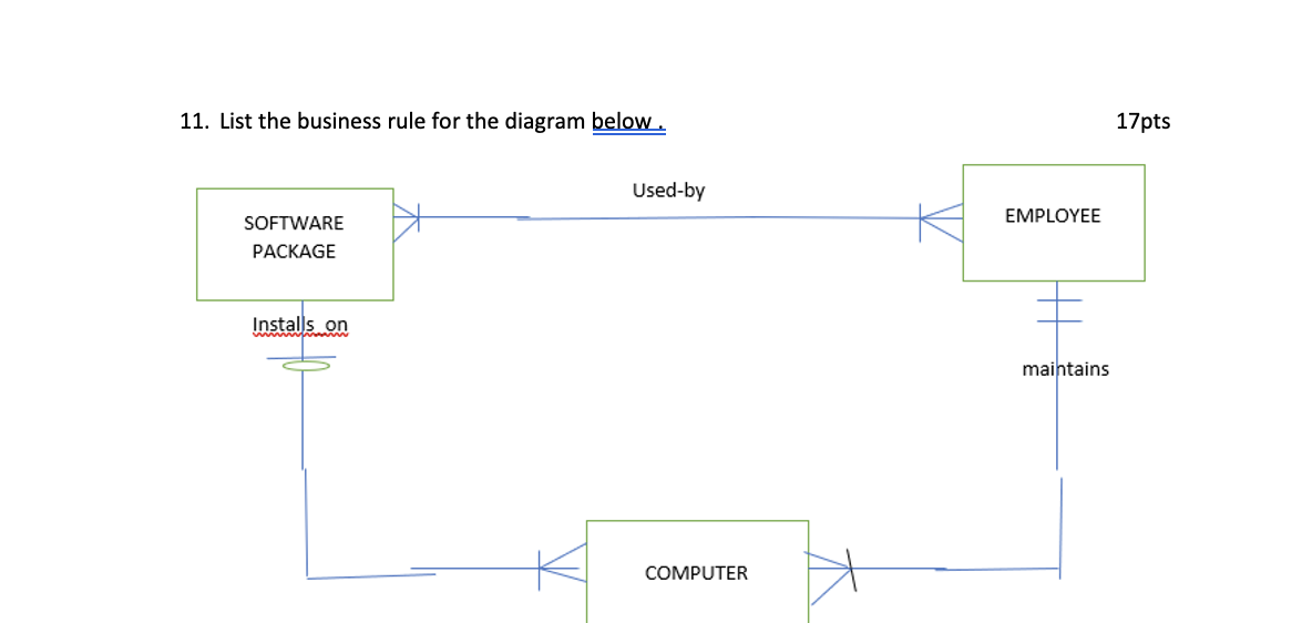 List the business rule for the diagram below With