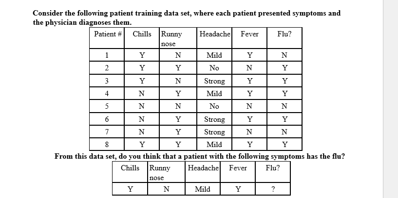 Consider the following patient training data set,