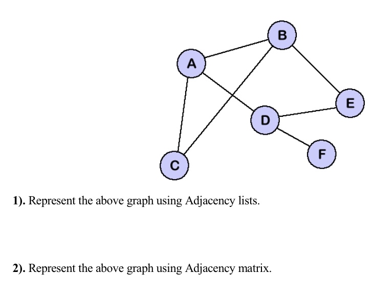 . Represent the above graph using Adjacency