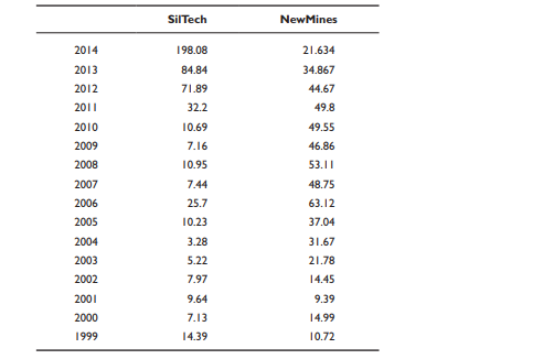 Closing prices for SilTech and New Mines for the