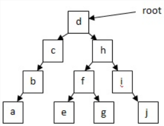 Given the following tree, what would a post -