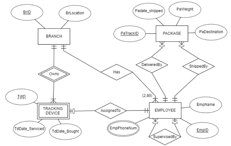 Map the ER diagram for the Packages - R - Us