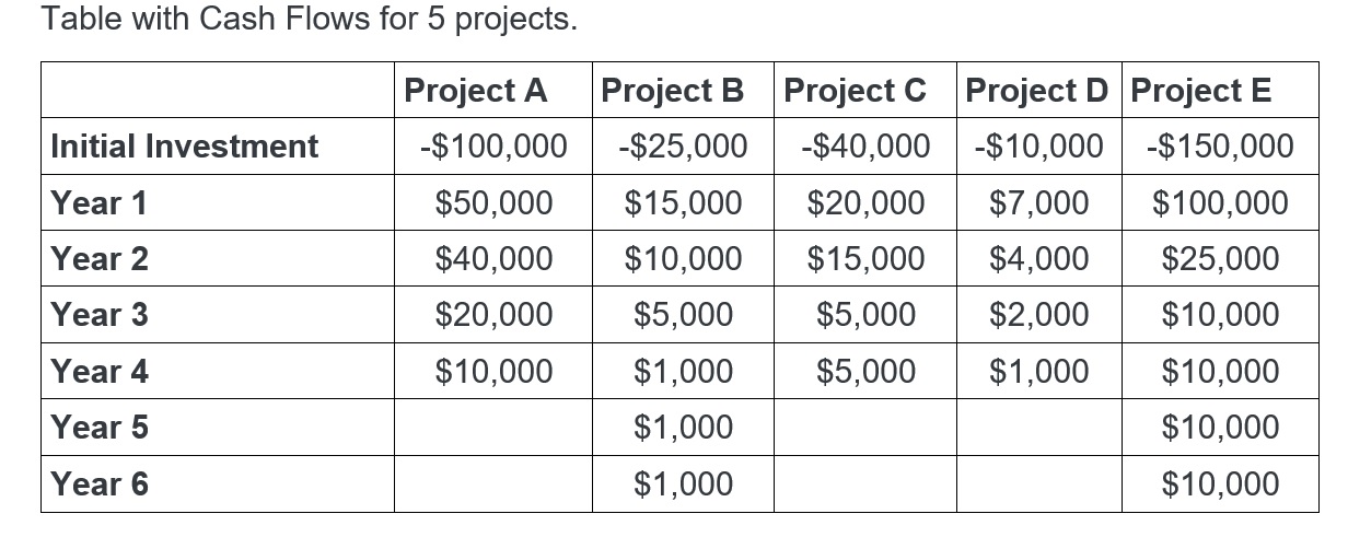1.Calculate the IRR for each of the projects
