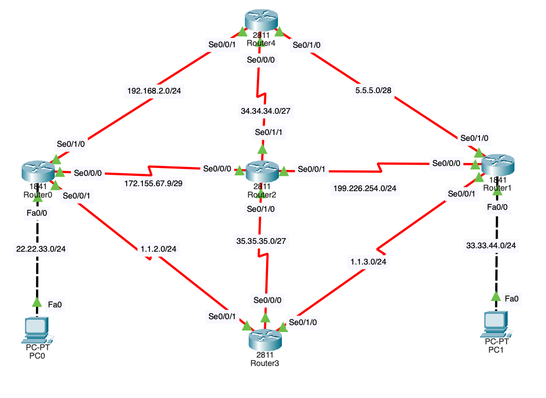 need to do static routing using " ip route (