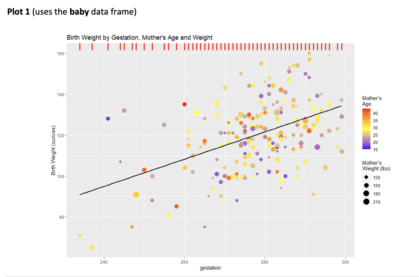Create the given plot using RStudio.