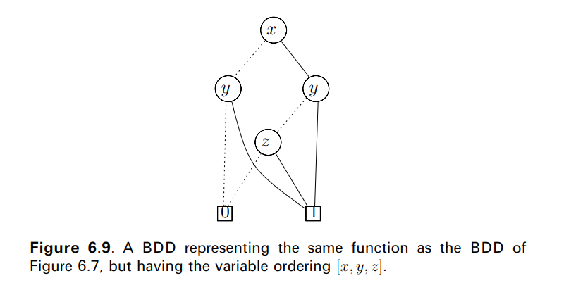 Figure 6 . 9 ( page 3 6 7 ) shows a BDD with