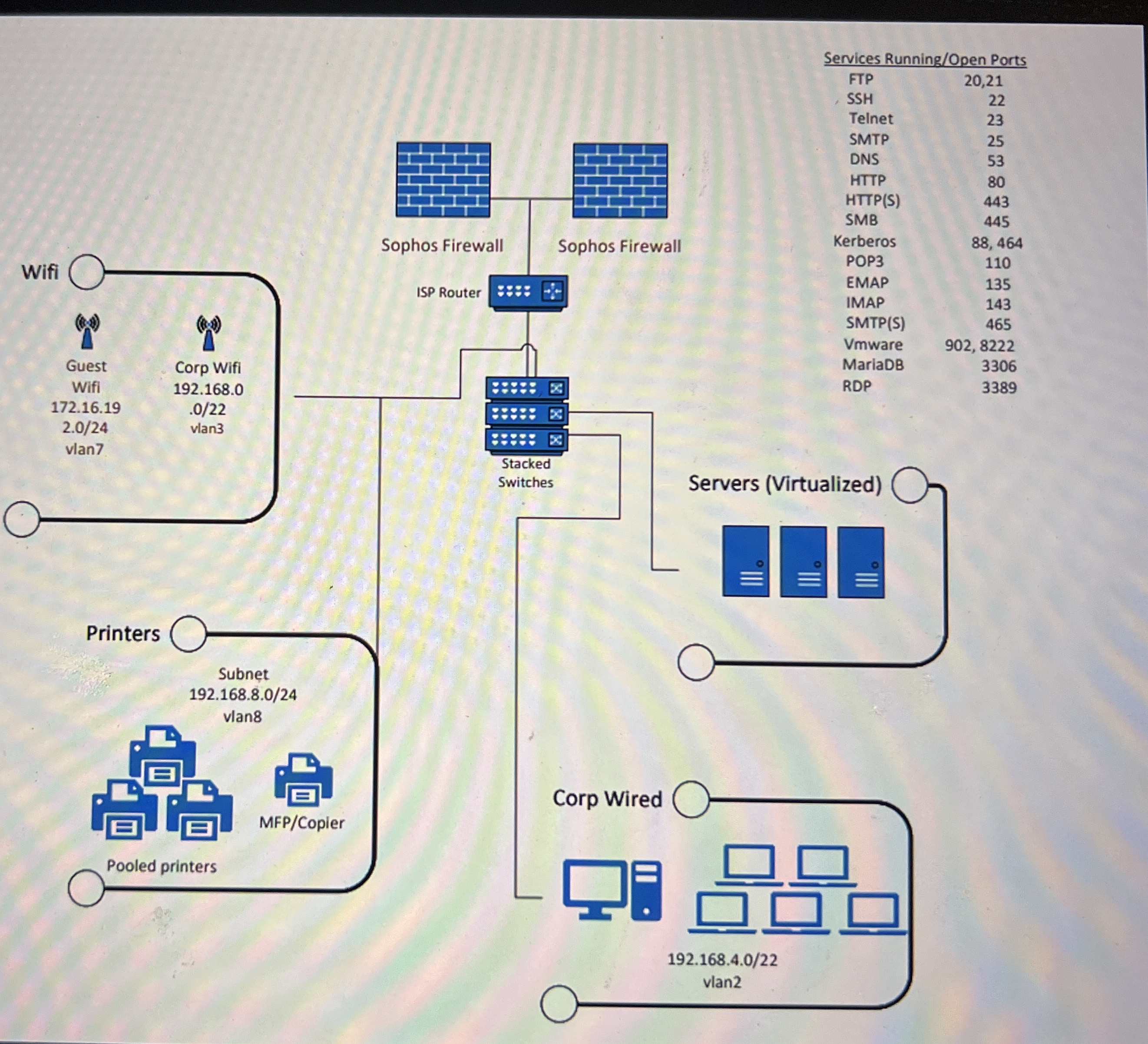C . Create a network topology diagram with