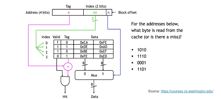 For all the addresses below, what byte is read