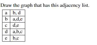 Draw the graph that has this adjacency list.