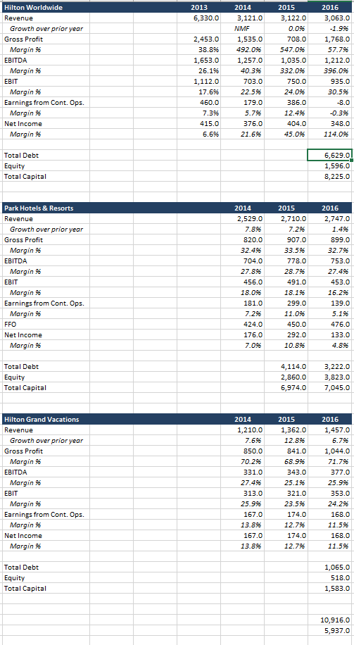 The industry average EBTIDA and EBIT multiples