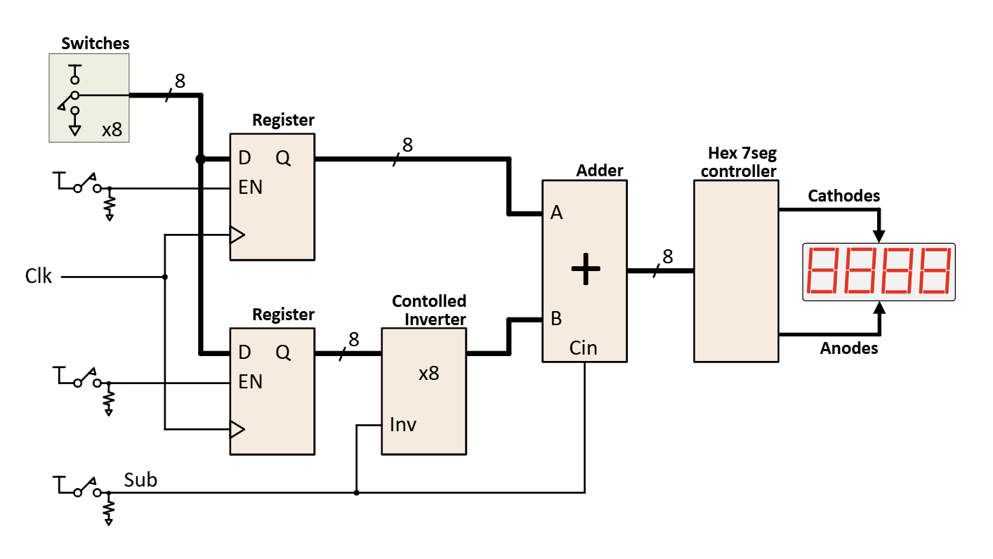 Create an 8 - bit adder using the Verilog
