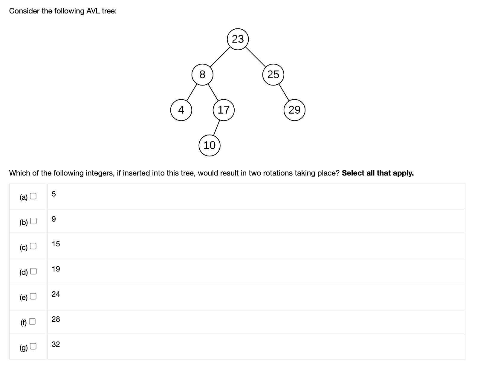 Consider the following AVL tree: Which of the