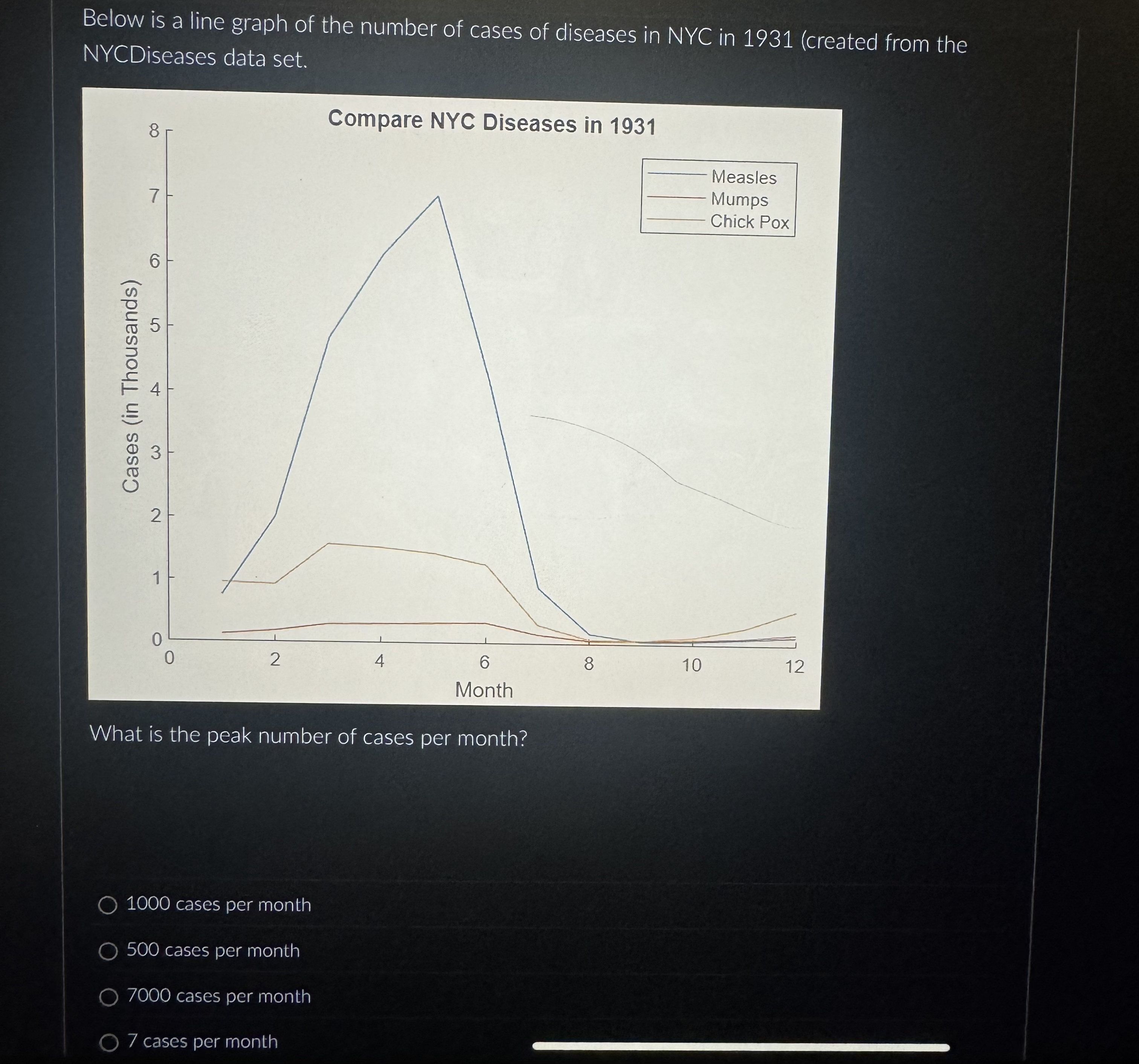 Below is a line graph of the number of cases of