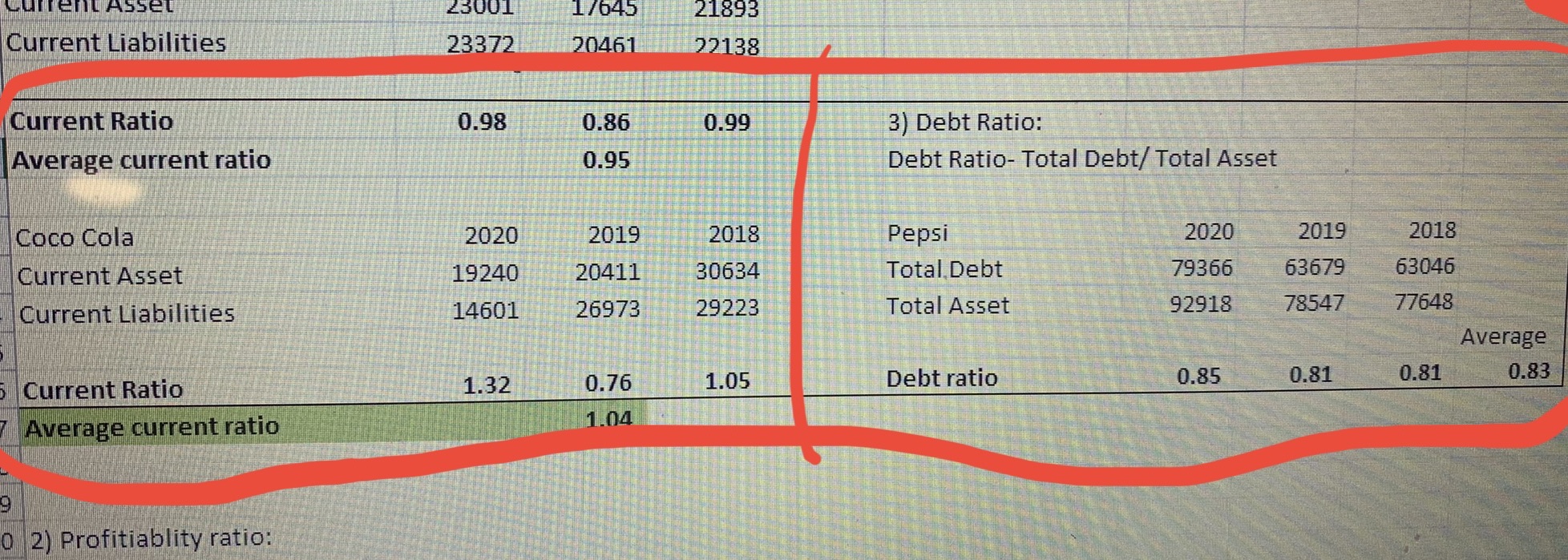 Using the current ratio and debt ratios, discuss