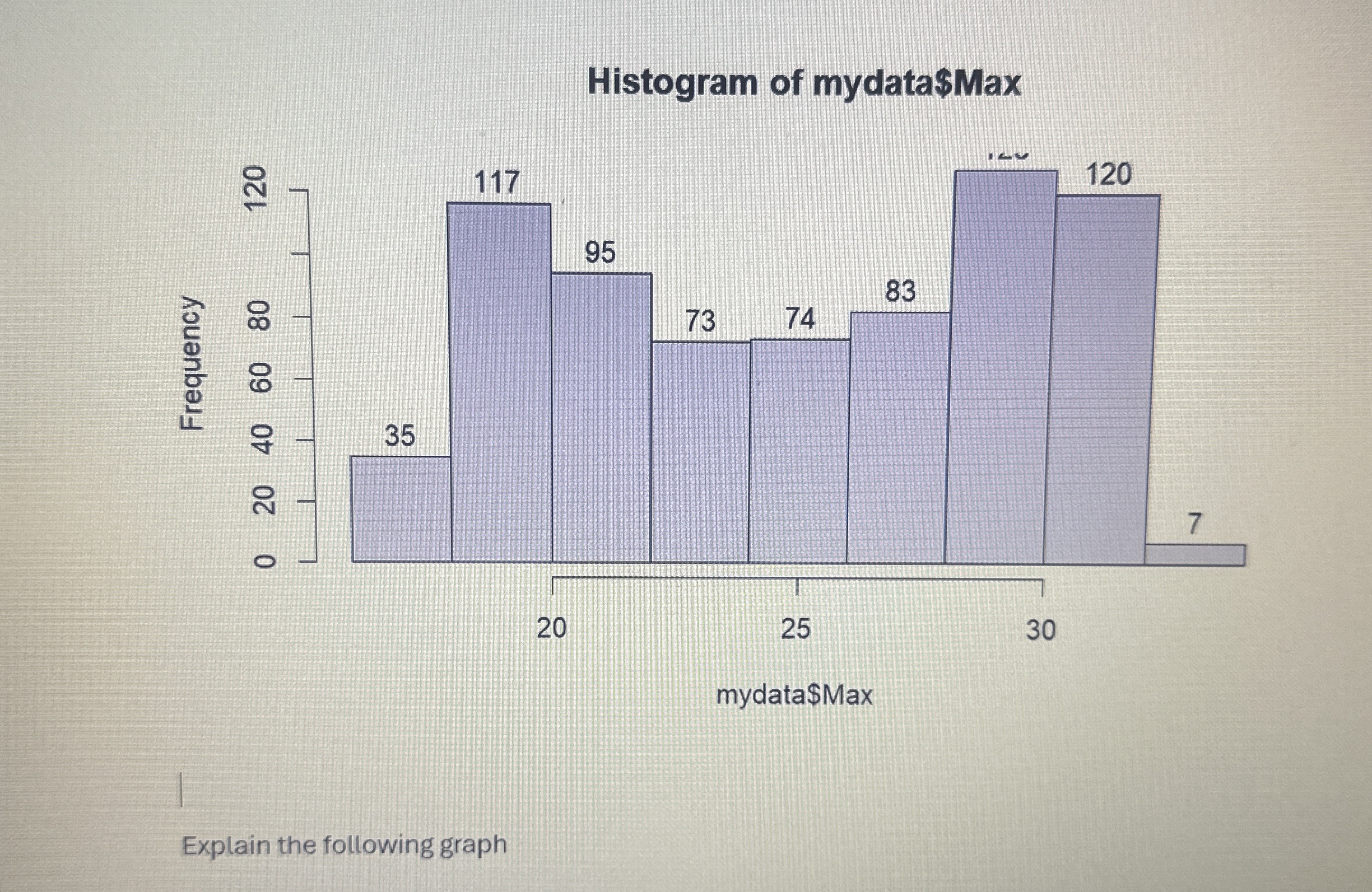 Histogram of mydata$Max Explain the following