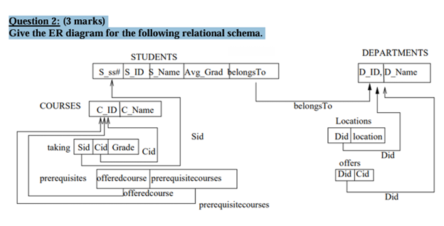 give the ER Diagram for the following Schema