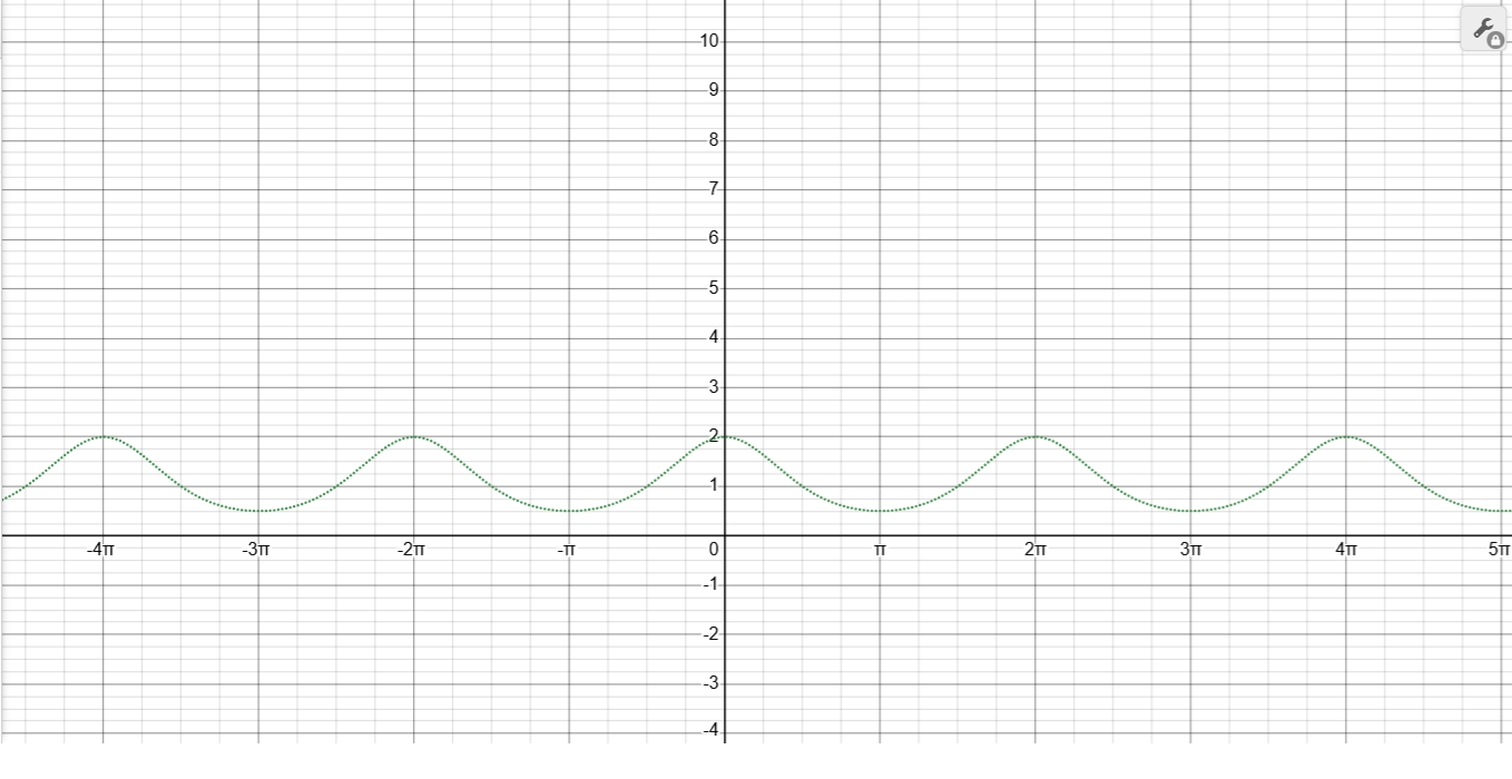 create a function that would match this graph