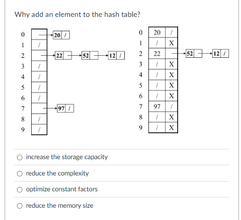 Why add an element to the hash table? increase