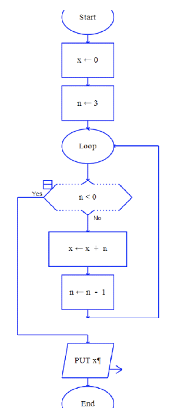 What will be the value of the output x when the