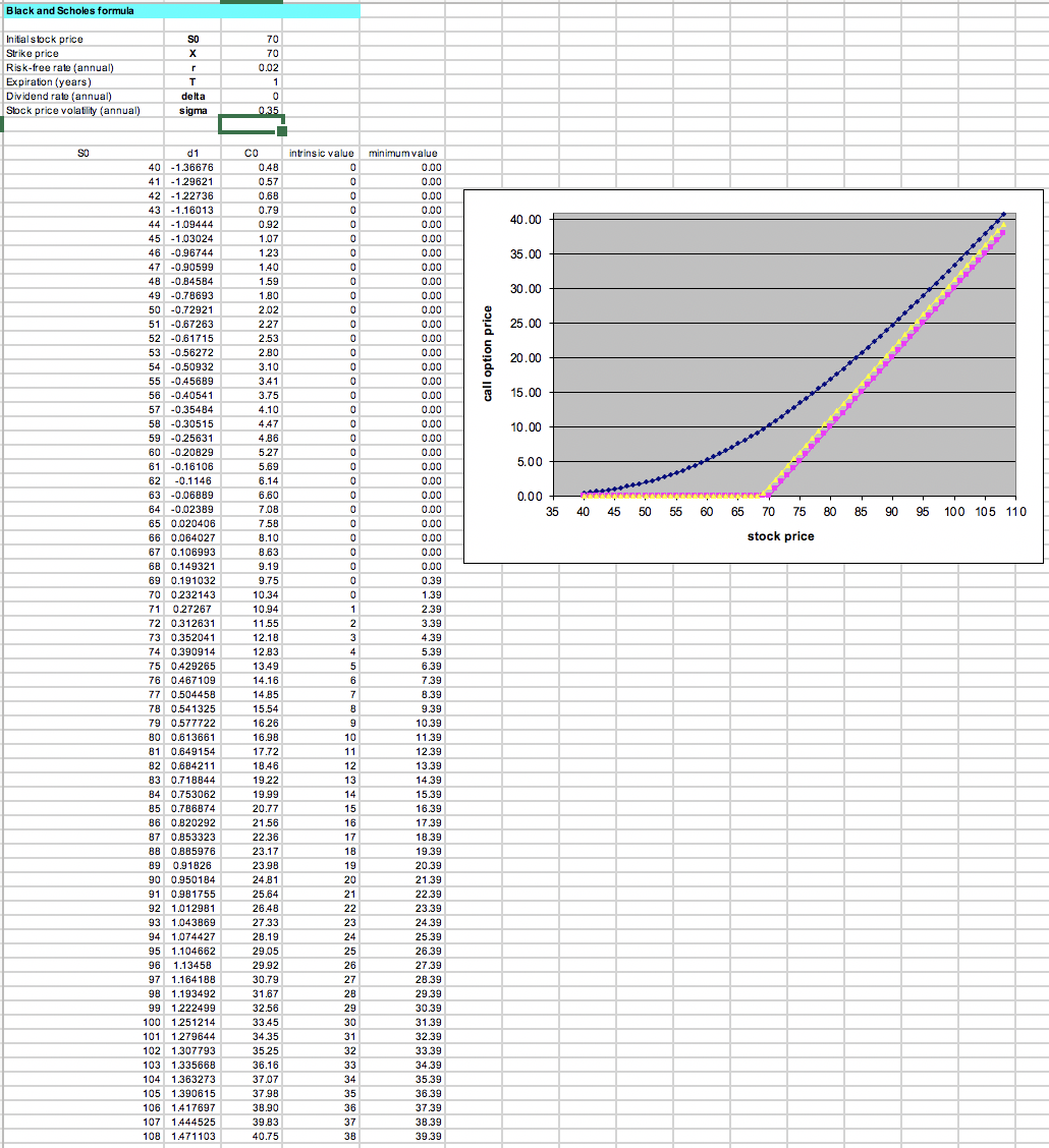 Please reference the Black and Scholes data