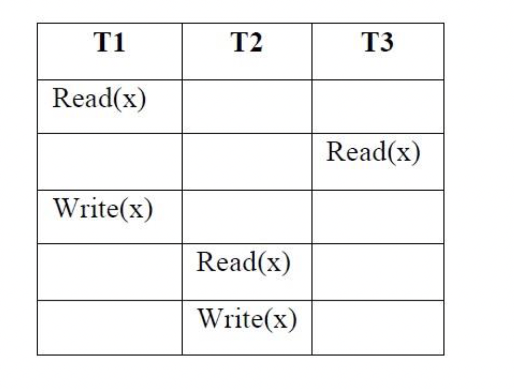 Check whether the schedule given below is