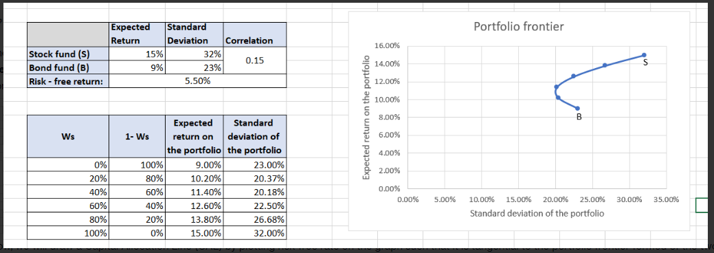 Expected Standard Portfolio frontier Return
