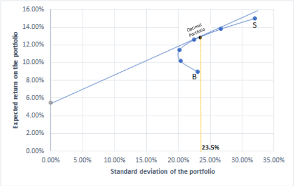 Expected Standard Portfolio frontier Return