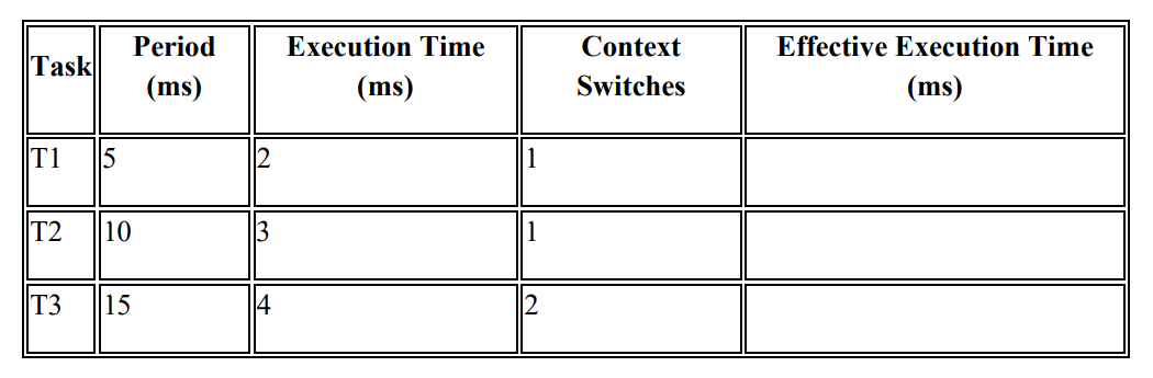 Given three tasks and a context switch time of 1