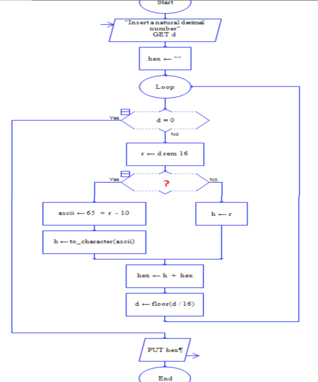 The following flowchart converts decimal to