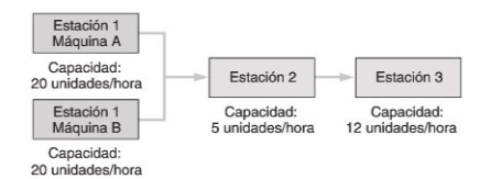 Si la empresa opera 10 horas al da, 5 das a la