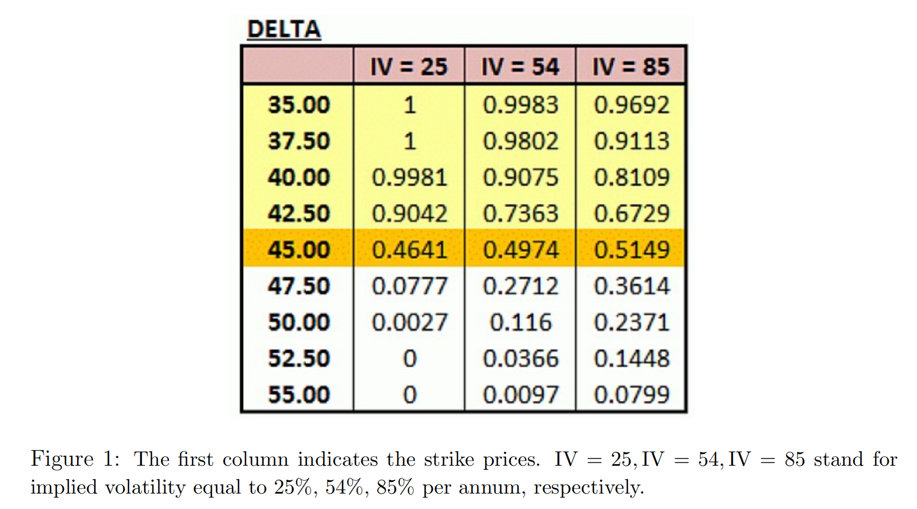 (a) Explain what is delta for an option? By