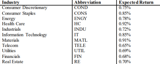 Investor utility is represented by: U = E(R) - A2