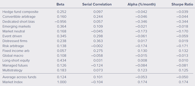 Beta Serial Correlation Alpha (%/month) Sharpe