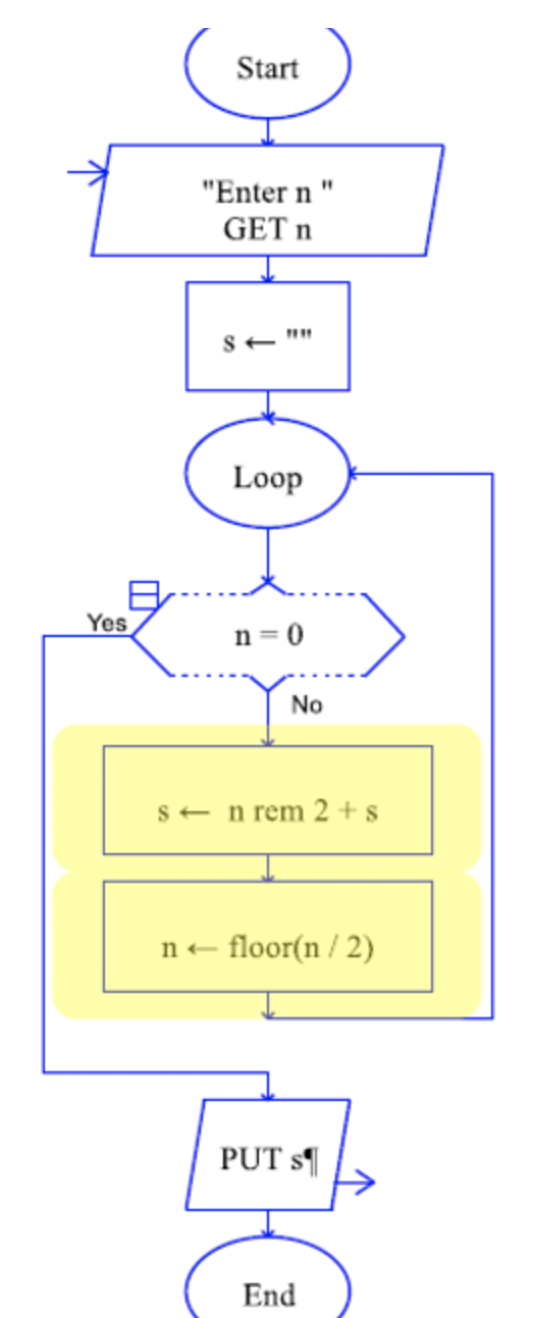 If the output of the given flowchart is 1 1 0 1