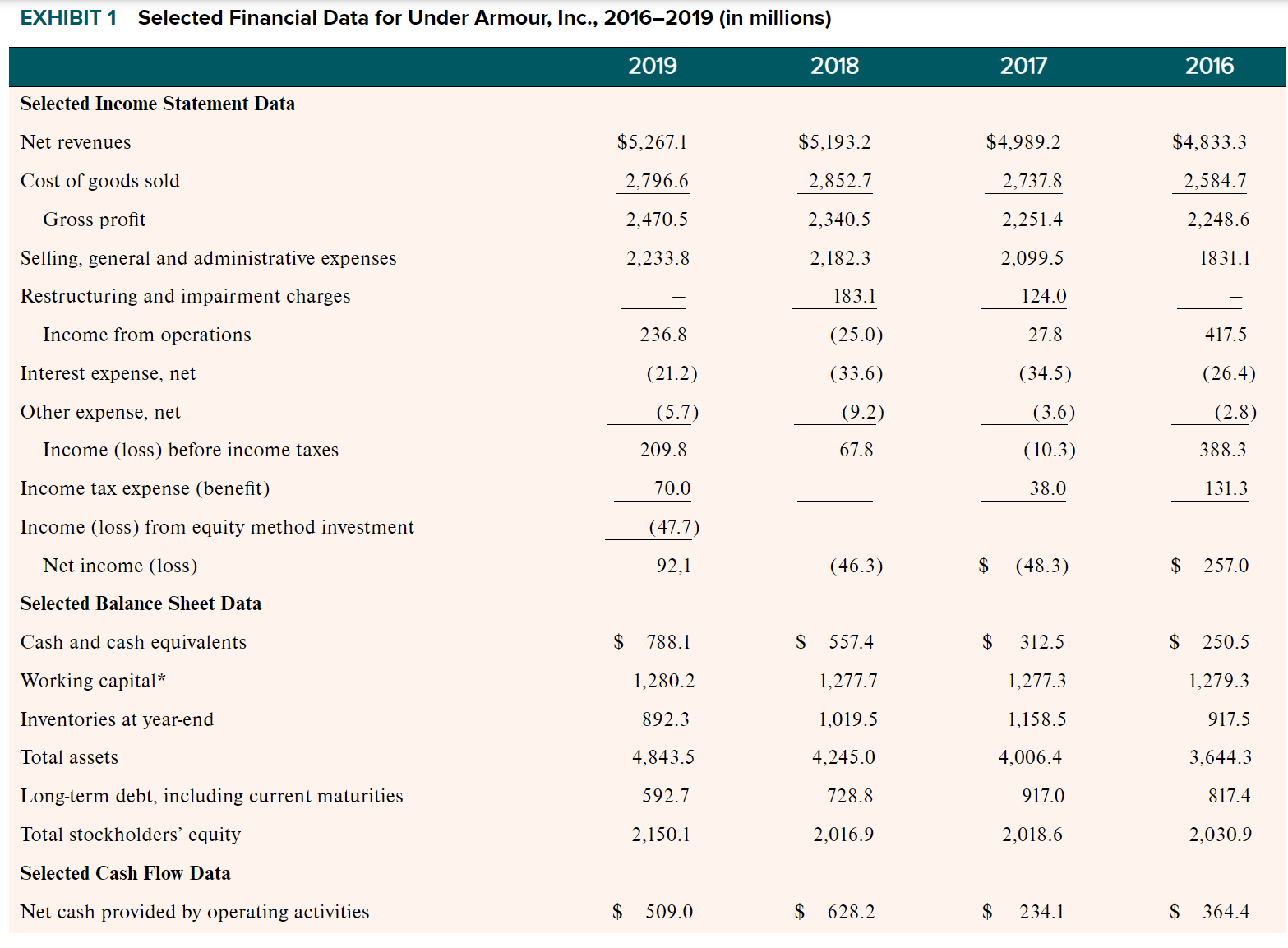 EXHIBIT 1 Selected Financial Data for Under